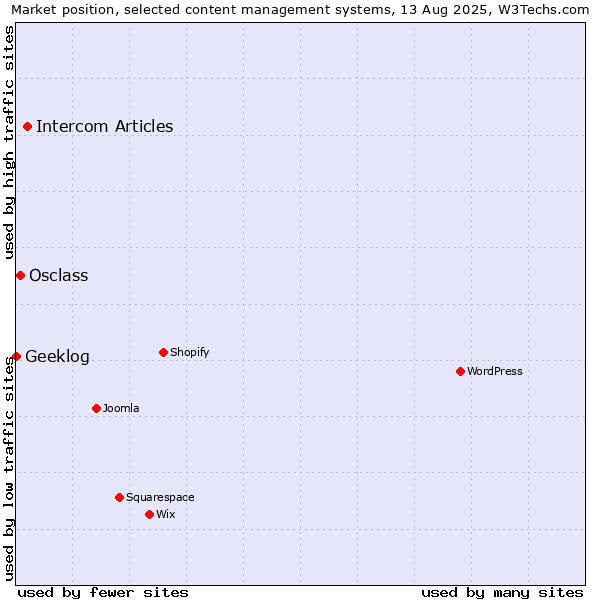 Market position of Intercom Articles vs. Osclass vs. Geeklog