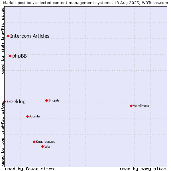 Market position of phpBB vs. Intercom Articles vs. Geeklog