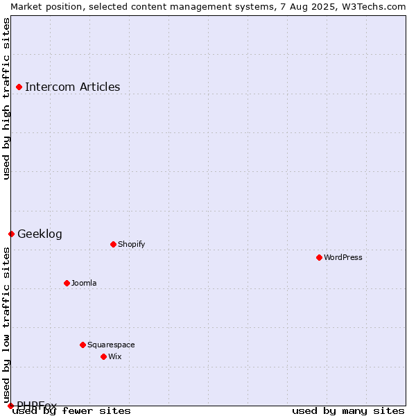 Market position of Intercom Articles vs. Geeklog vs. PHPFox