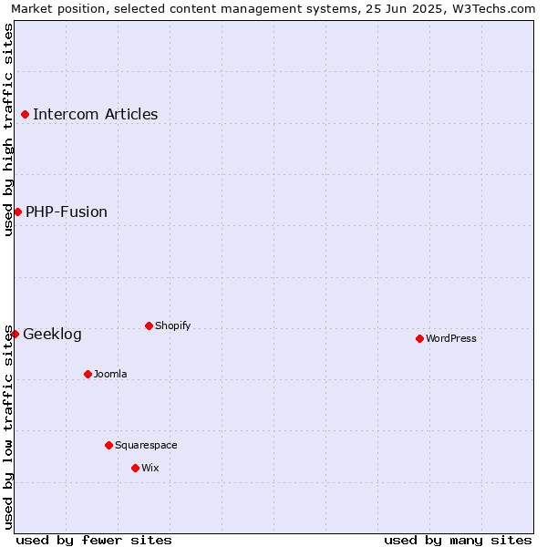 Market position of Intercom Articles vs. PHP-Fusion vs. Geeklog
