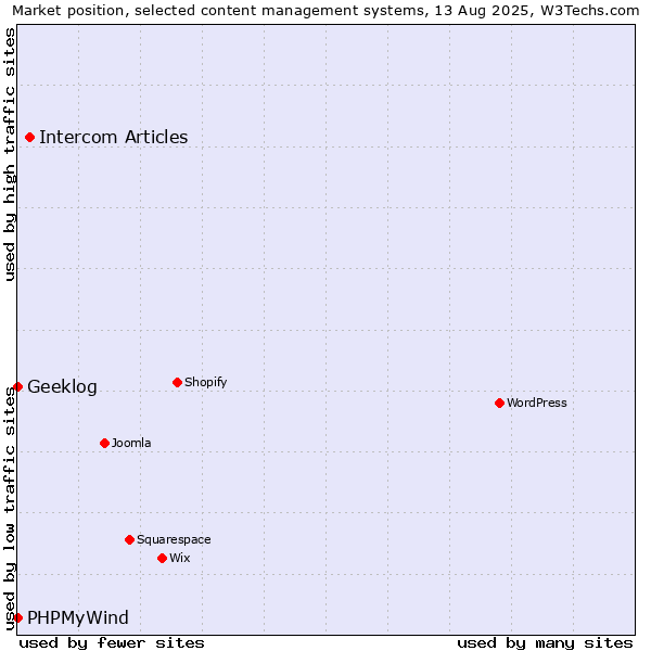 Market position of Intercom Articles vs. PHPMyWind vs. Geeklog