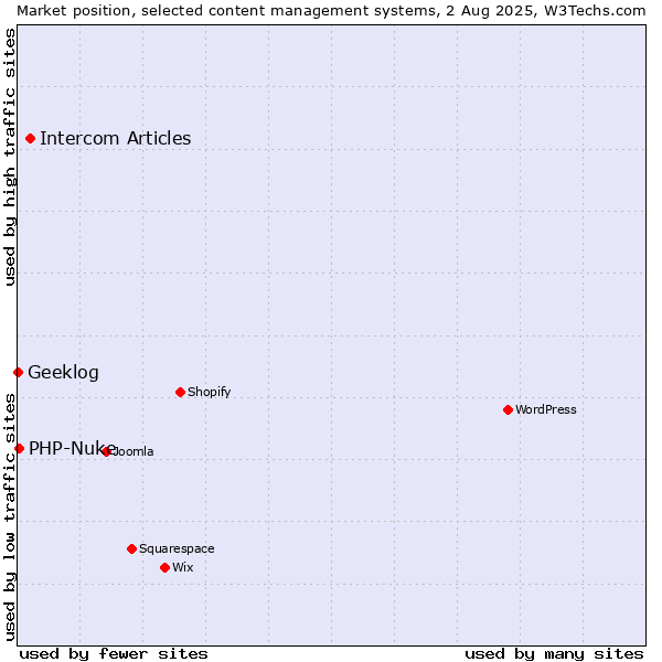 Market position of Intercom Articles vs. PHP-Nuke vs. Geeklog