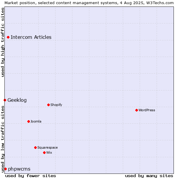 Market position of Intercom Articles vs. phpwcms vs. Geeklog