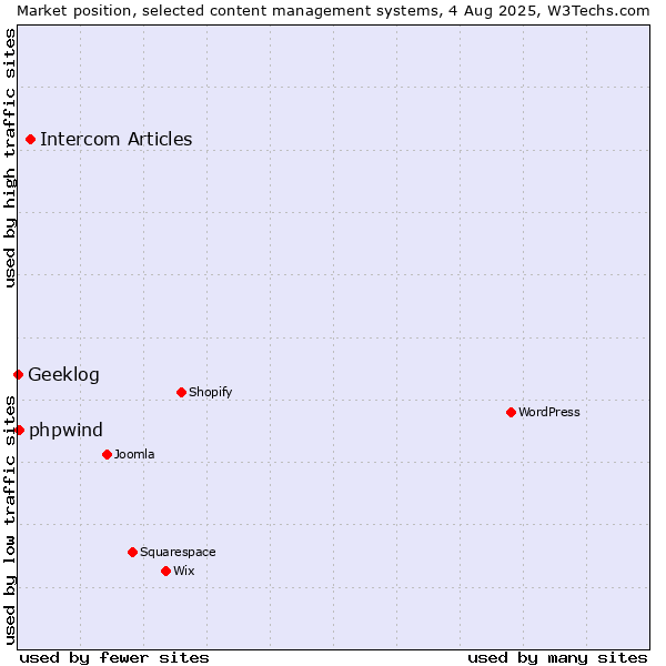 Market position of Intercom Articles vs. phpwind vs. Geeklog