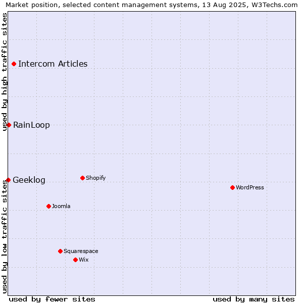 Market position of Intercom Articles vs. RainLoop vs. Geeklog