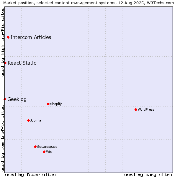 Market position of Intercom Articles vs. React Static vs. Geeklog