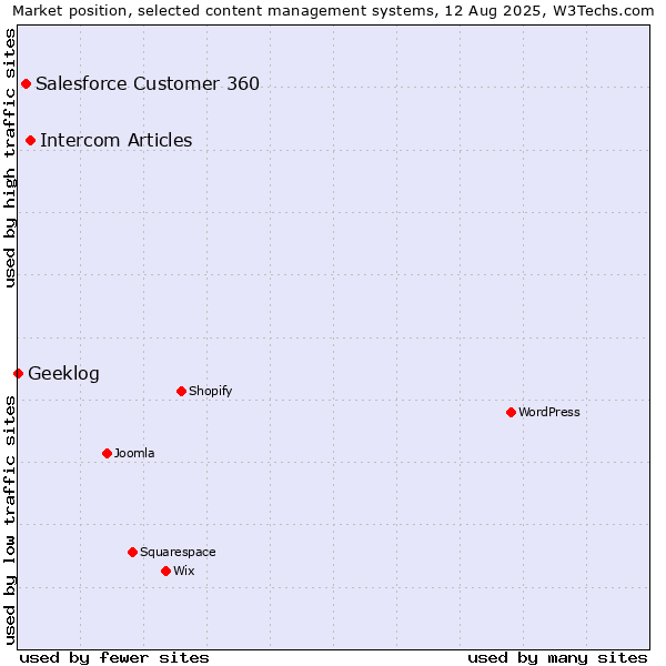 Market position of Intercom Articles vs. Salesforce Customer 360 vs. Geeklog