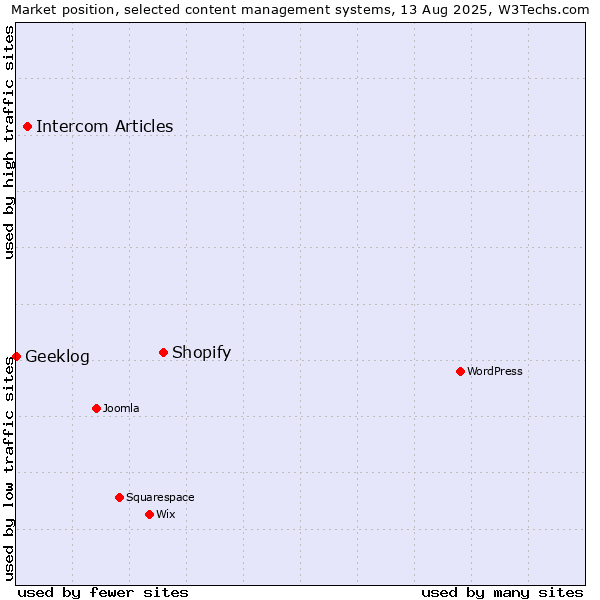 Market position of Shopify vs. Intercom Articles vs. Geeklog