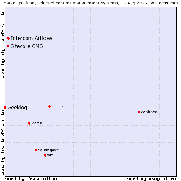 Market position of Intercom Articles vs. Sitecore CMS vs. Geeklog