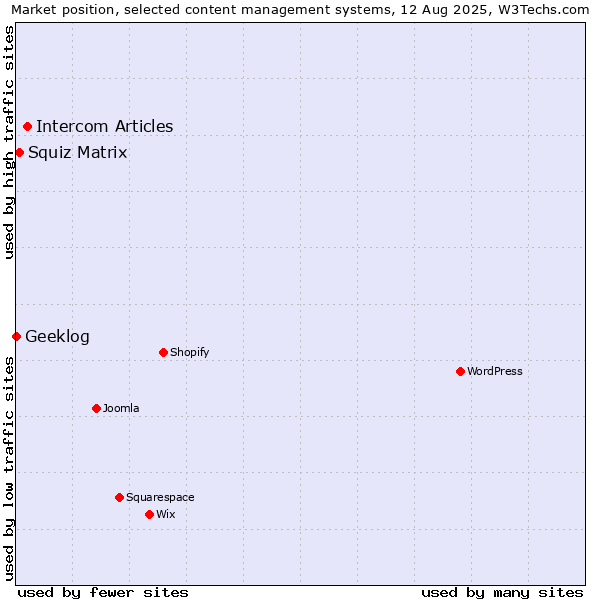 Market position of Intercom Articles vs. Squiz Matrix vs. Geeklog