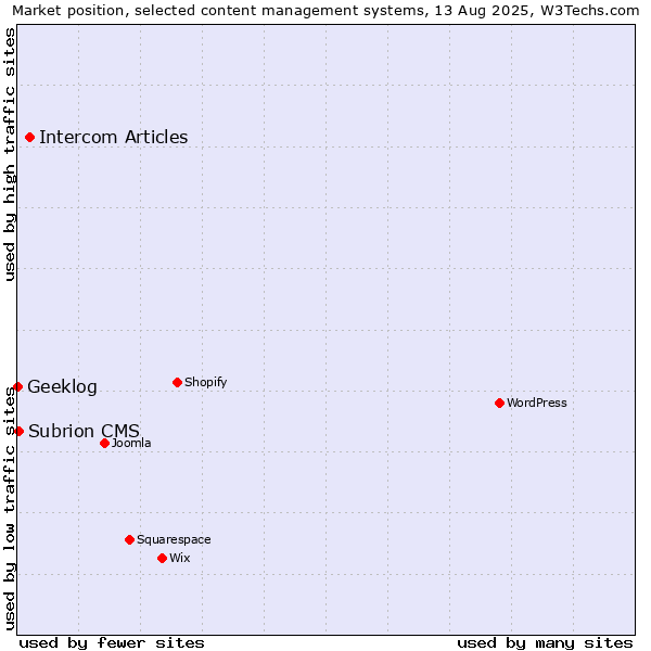 Market position of Intercom Articles vs. Subrion CMS vs. Geeklog