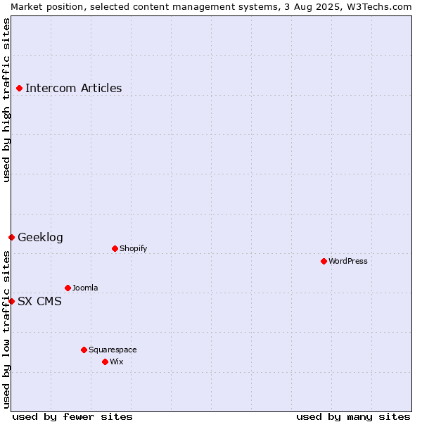 Market position of Intercom Articles vs. Geeklog vs. SX CMS