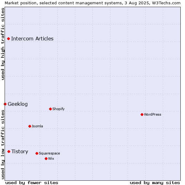 Market position of Tistory vs. Intercom Articles vs. Geeklog