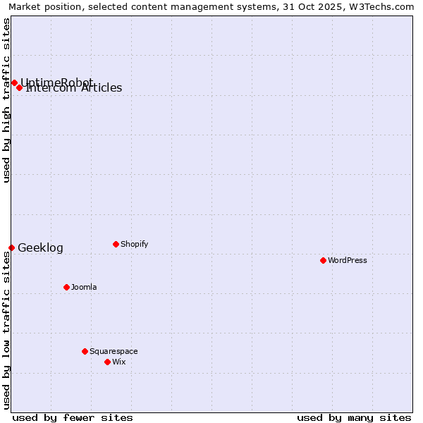 Market position of Intercom Articles vs. UptimeRobot vs. Geeklog