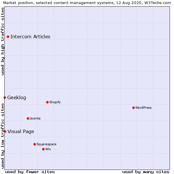 Market position of Intercom Articles vs. Visual Page vs. Geeklog