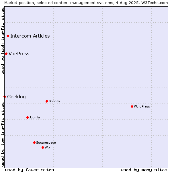 Market position of Intercom Articles vs. VuePress vs. Geeklog