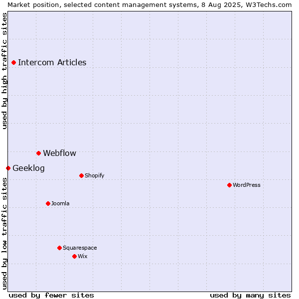 Market position of Webflow vs. Intercom Articles vs. Geeklog