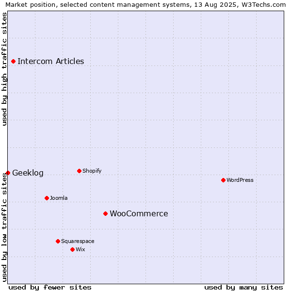 Market position of WooCommerce vs. Intercom Articles vs. Geeklog