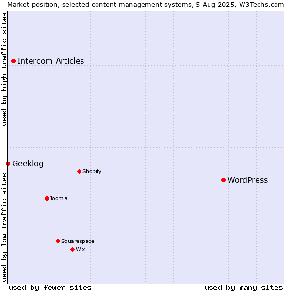 Market position of WordPress vs. Intercom Articles vs. Geeklog