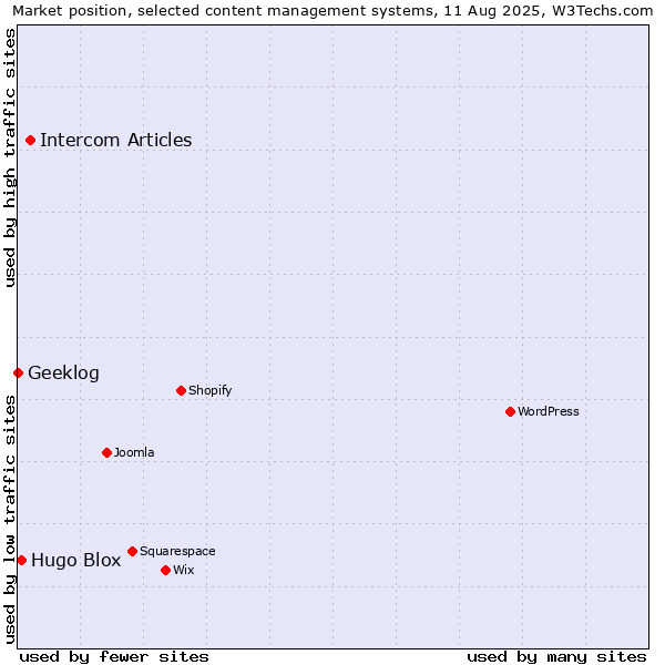 Market position of Intercom Articles vs. Hugo Blox vs. Geeklog