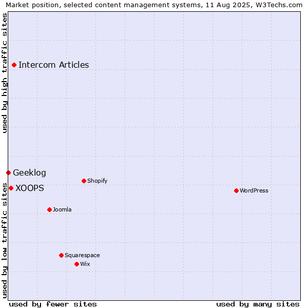 Market position of Intercom Articles vs. XOOPS vs. Geeklog