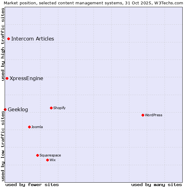 Market position of Intercom Articles vs. XpressEngine vs. Geeklog