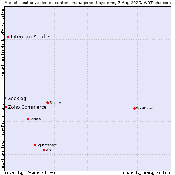 Market position of Intercom Articles vs. Zoho Commerce vs. Geeklog