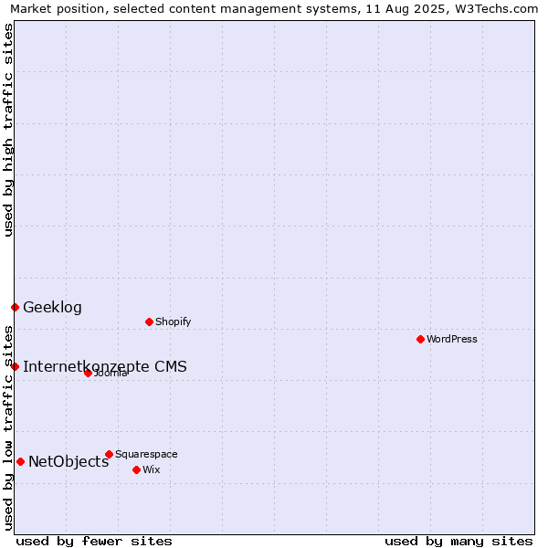 Market position of NetObjects vs. Internetkonzepte CMS vs. Geeklog
