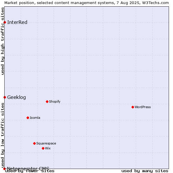 Market position of Geeklog vs. InterRed vs. Netgenerator CMS