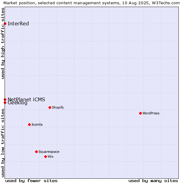 Market position of NetPlanet iCMS vs. Geeklog vs. InterRed