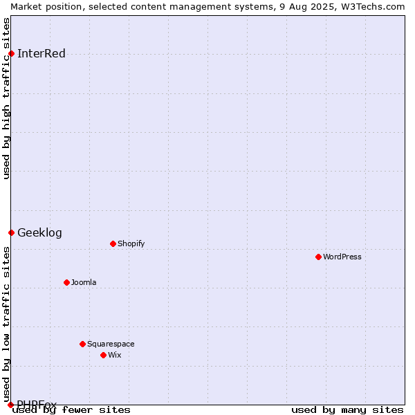 Market position of Geeklog vs. InterRed vs. PHPFox