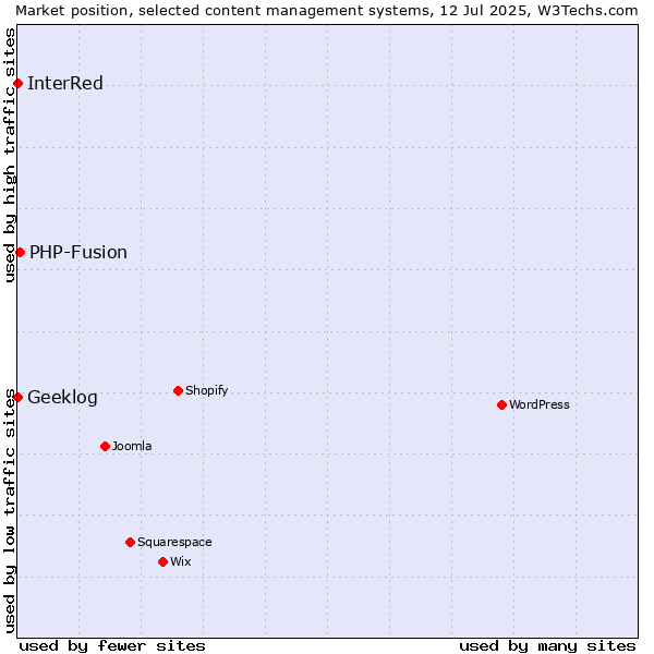 Market position of PHP-Fusion vs. Geeklog vs. InterRed