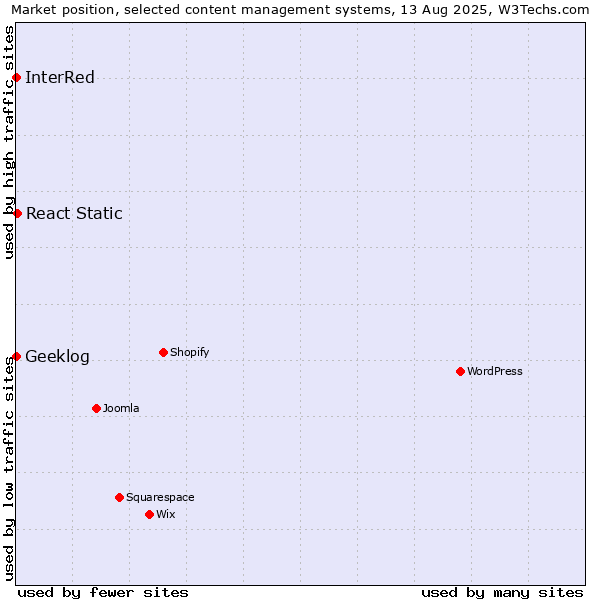 Market position of React Static vs. Geeklog vs. InterRed