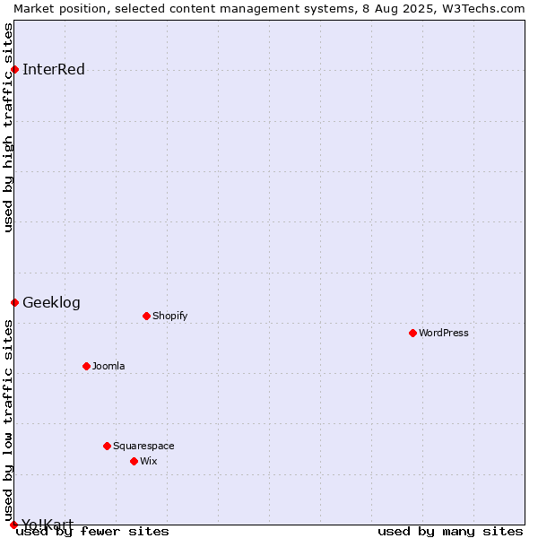 Market position of Geeklog vs. InterRed vs. Yo!Kart