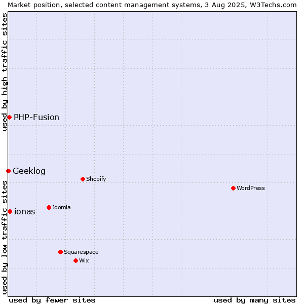 Market position of ionas vs. PHP-Fusion vs. Geeklog