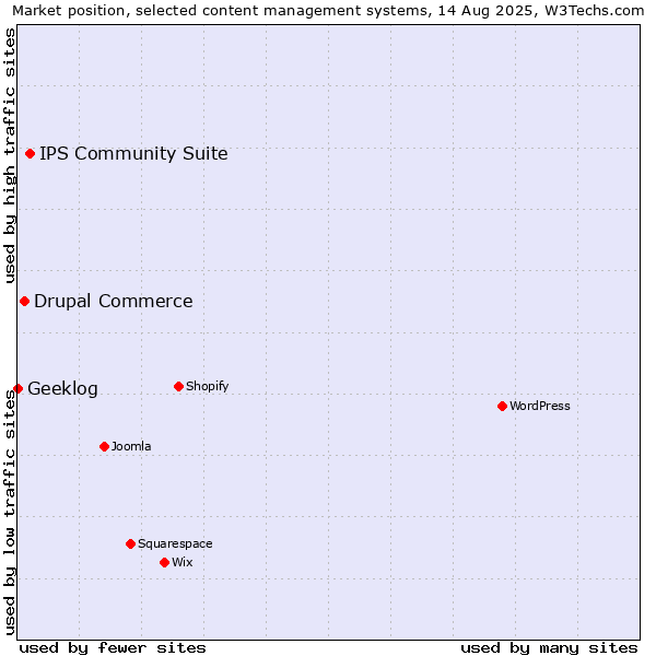 Market position of IPS Community Suite vs. Drupal Commerce vs. Geeklog