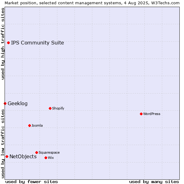 Market position of IPS Community Suite vs. NetObjects vs. Geeklog