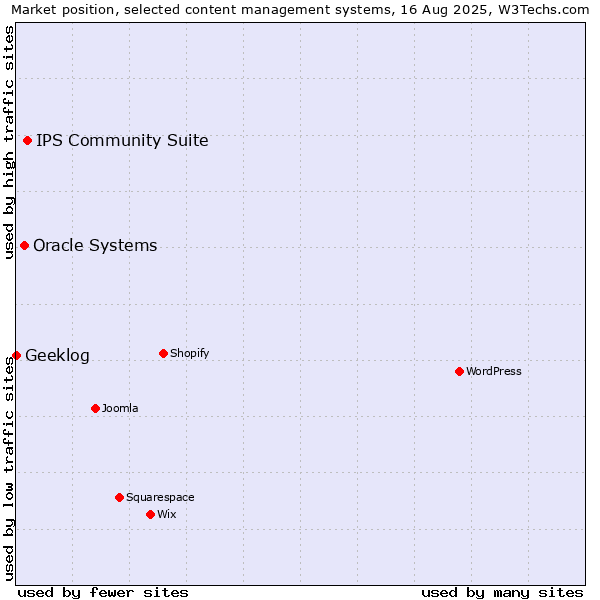 Market position of IPS Community Suite vs. Oracle Systems vs. Geeklog