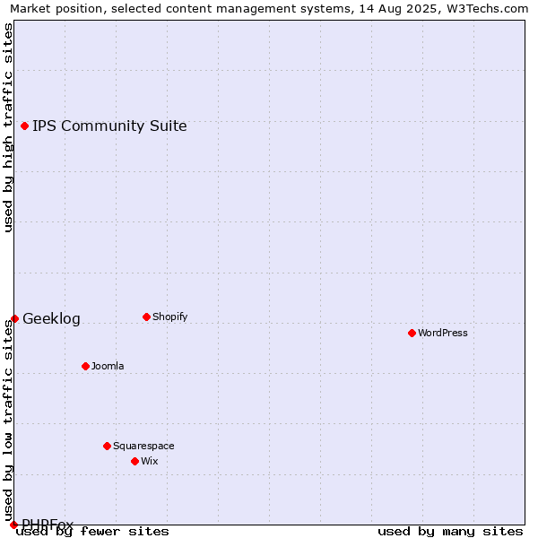 Market position of IPS Community Suite vs. Geeklog vs. PHPFox