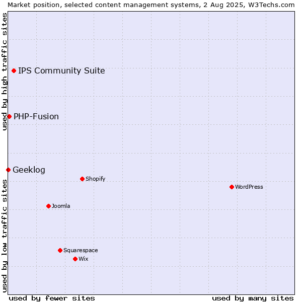 Market position of IPS Community Suite vs. PHP-Fusion vs. Geeklog
