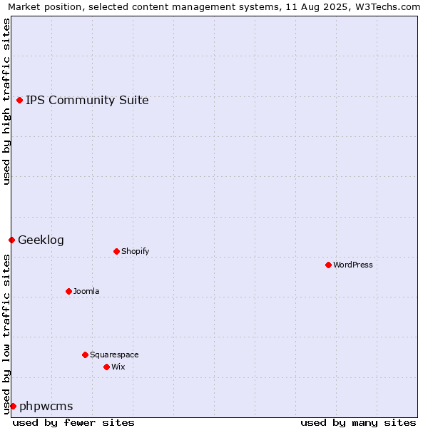 Market position of IPS Community Suite vs. phpwcms vs. Geeklog