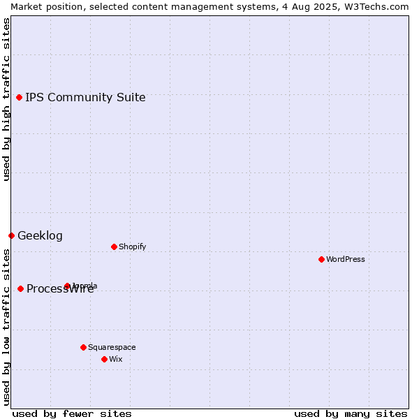 Market position of ProcessWire vs. IPS Community Suite vs. Geeklog