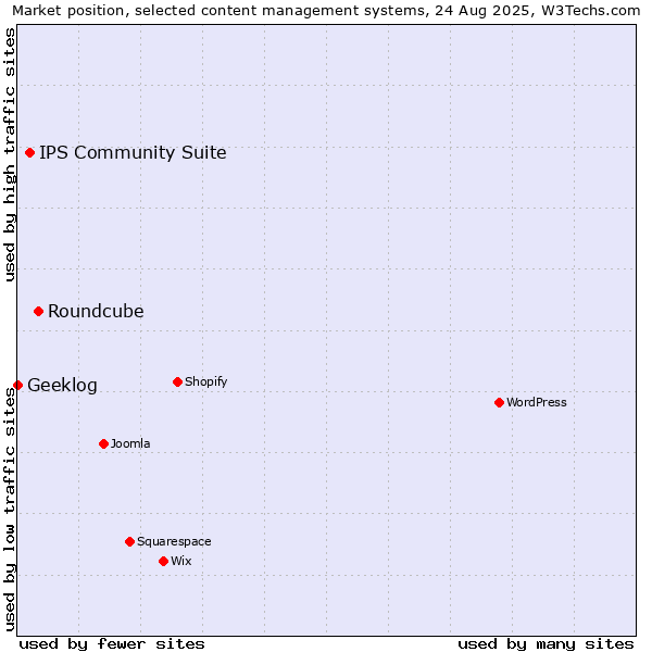 Market position of Roundcube vs. IPS Community Suite vs. Geeklog