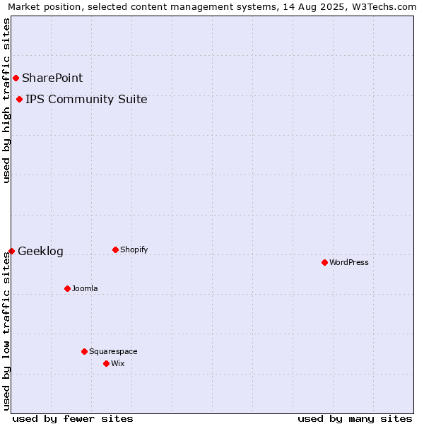Market position of IPS Community Suite vs. SharePoint vs. Geeklog
