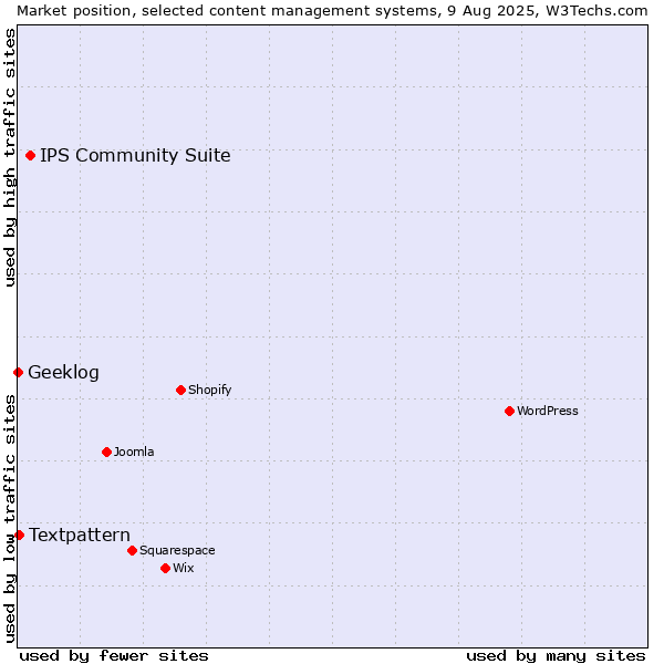 Market position of IPS Community Suite vs. Textpattern vs. Geeklog
