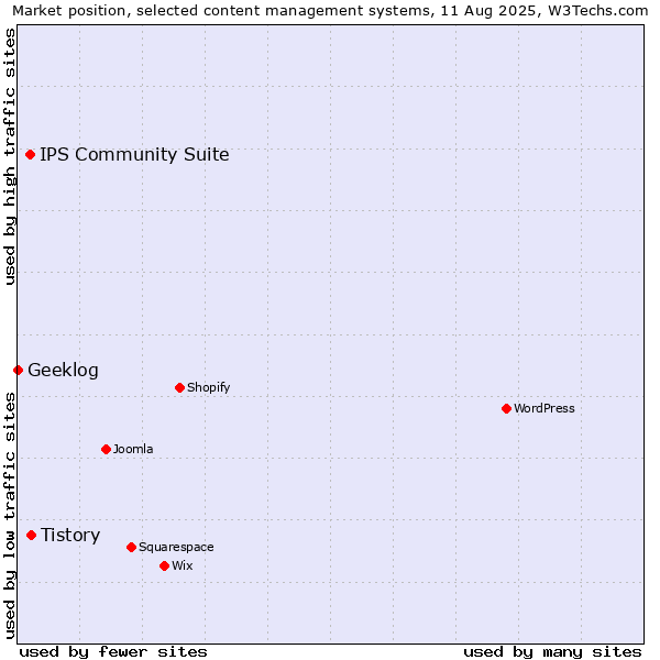 Market position of Tistory vs. IPS Community Suite vs. Geeklog