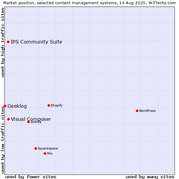 Market position of Visual Composer vs. IPS Community Suite vs. Geeklog