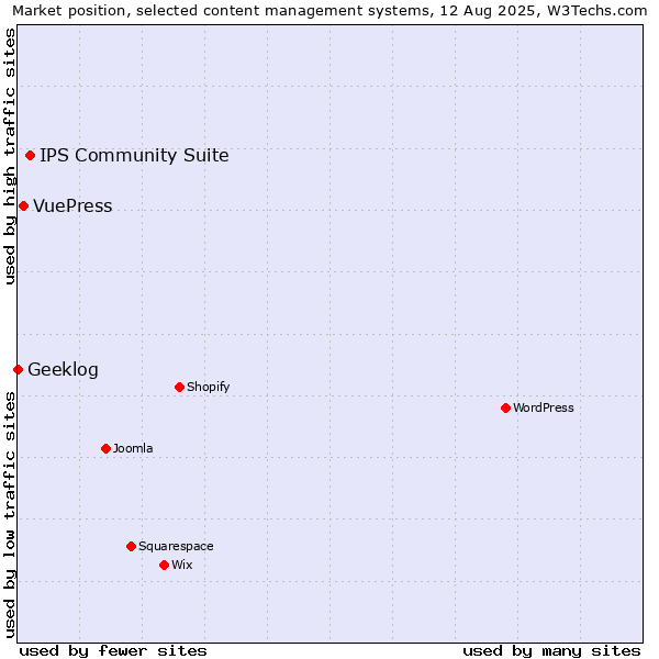 Market position of IPS Community Suite vs. VuePress vs. Geeklog