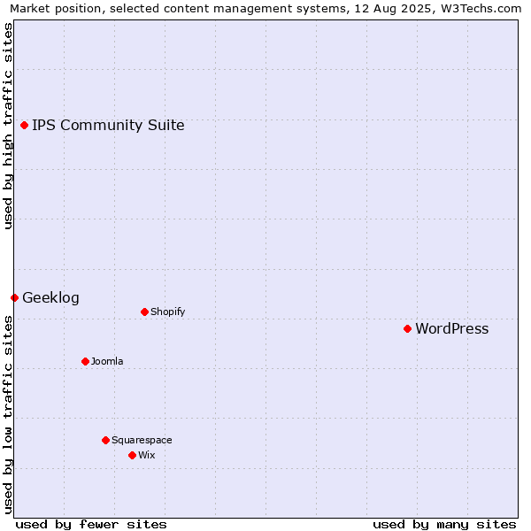 Market position of WordPress vs. IPS Community Suite vs. Geeklog
