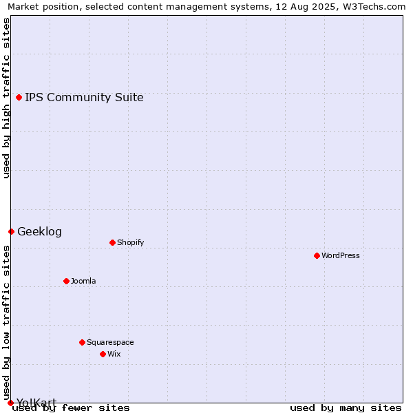 Market position of IPS Community Suite vs. Geeklog vs. Yo!Kart
